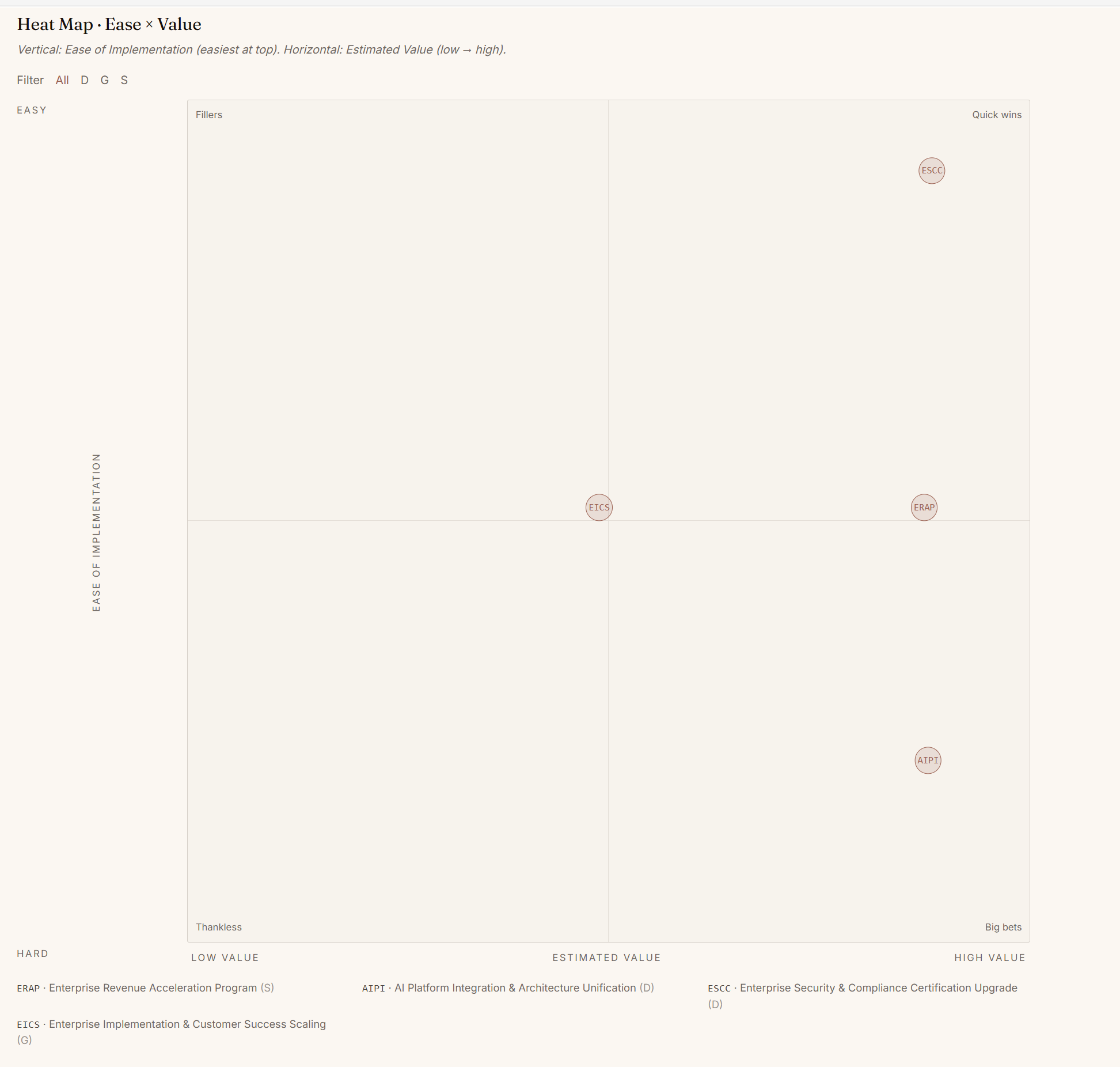 Heat Map plotting Initiatives on axes of ease of implementation and estimated value, with quick wins, big bets, fillers, and thankless quadrants.
